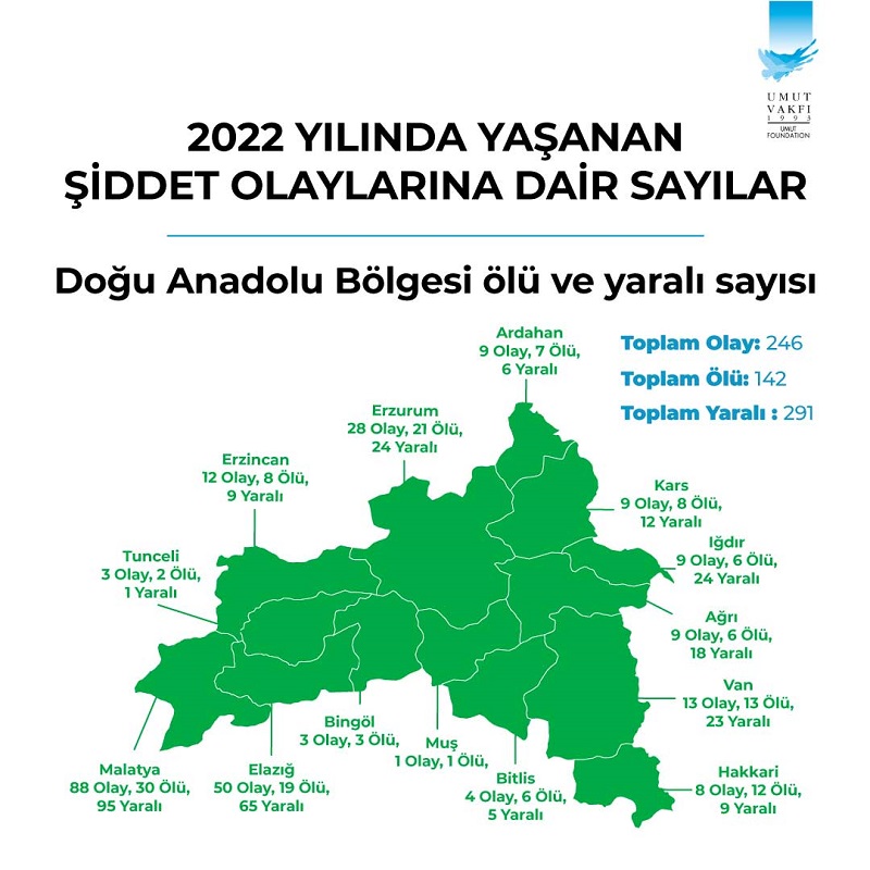 2022'de Malatya'da 30 Kişi Öldürüldü, 95 Kişi Yaralandı