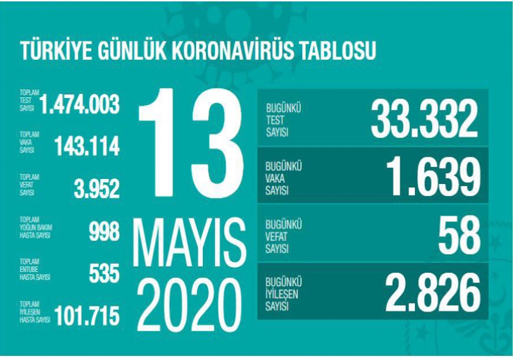 Bakan Koca, corona virüste son durumu paylaştı ve güzel haberi verdi