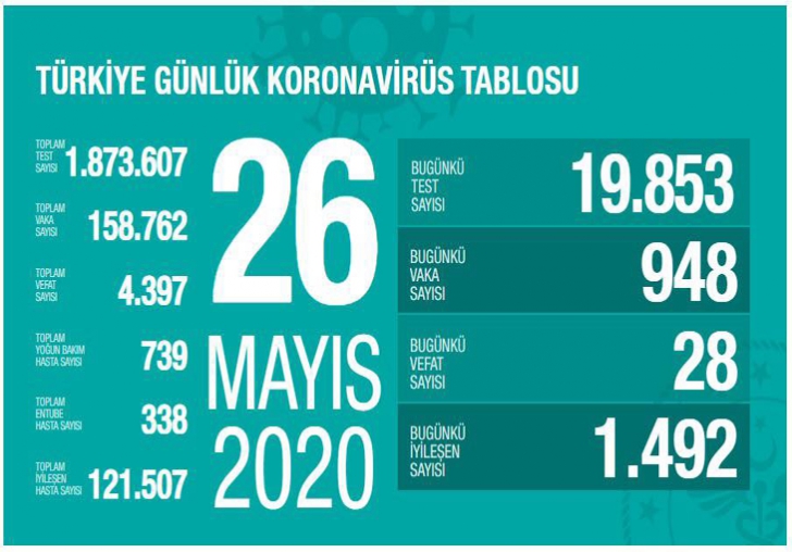 Bakan Koca 'iyileşen hasta sayısında önemli bir artış var'