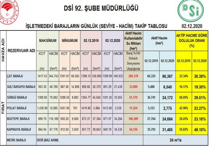 Barajlar Boşaldı, Kuraklık Tehlikesi Büyüyor