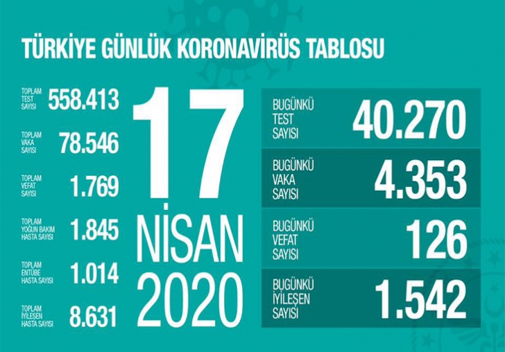 Bugün 126 kişi hayatını kaybetti