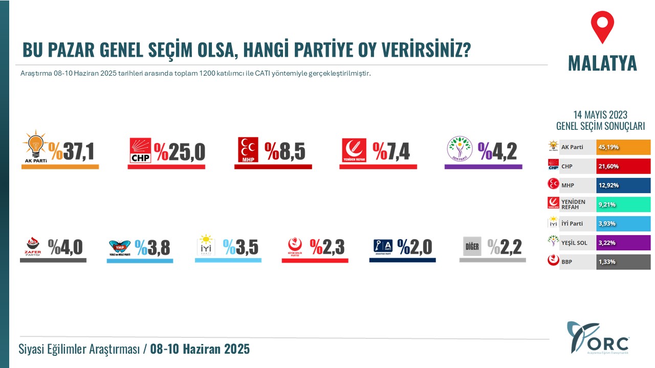 Bugün Seçim Olsa Malatya'da Hangi Partiye Oy Verirsiniz?