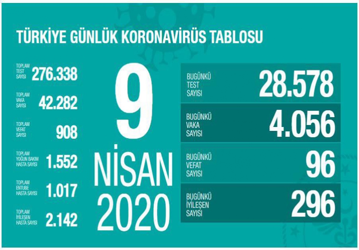 BUGÜNKÜ VAKA SAYISI: 4.117