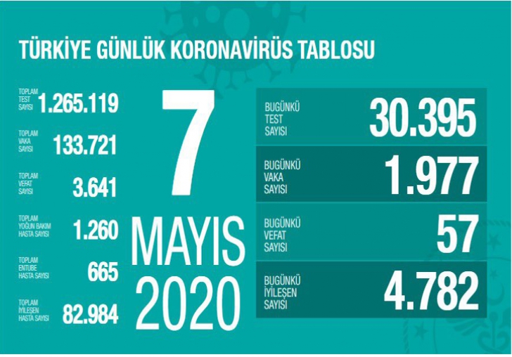 Bugünkü vefat sayısı 57