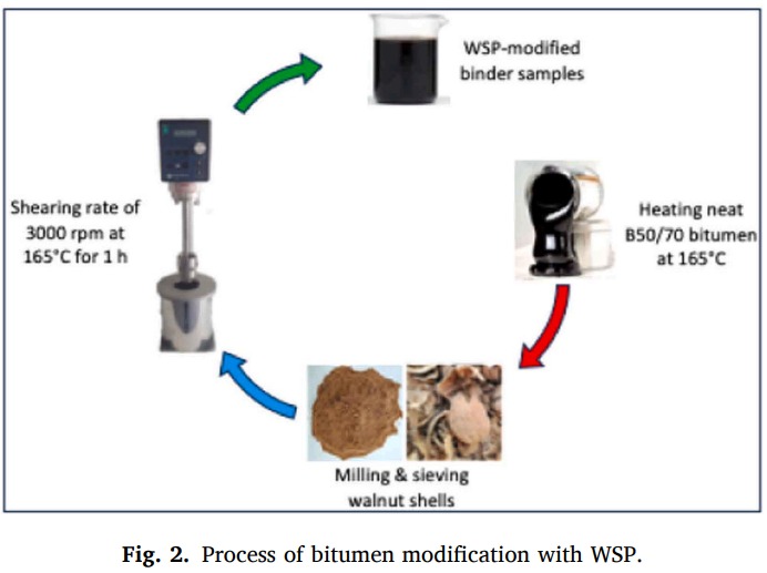 Ceviz Kabuğundan Asfalta Çevreci Çözüm
