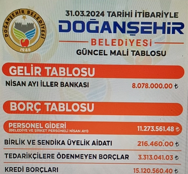 Doğanşehir Belediyesi de 42 Milyon Borçlu Çıktı