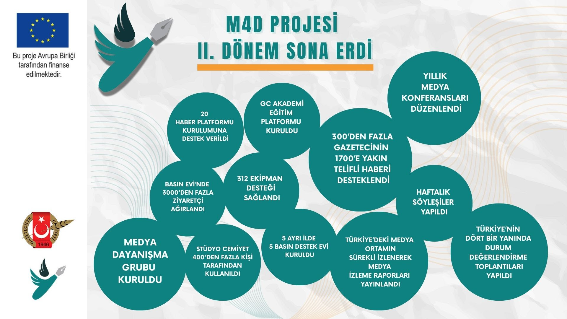 GAZETECİLİK M4D PROJESİ II. DÖNEM SONA ERDİ