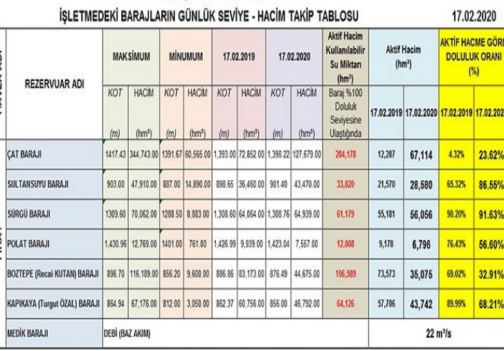 Geçen yıla oranla, Barajlar dolmaya başladı