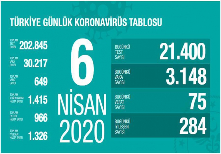 İşte corona virüste son durum