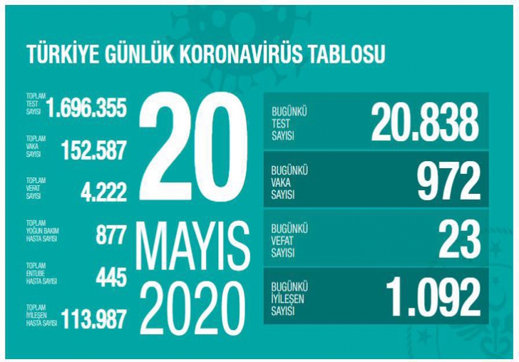 Koca,'Vaka sayısımız 1000'in altına düştü'