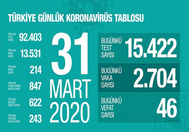 Koranavirüs vaka sayısının 13 bin 531