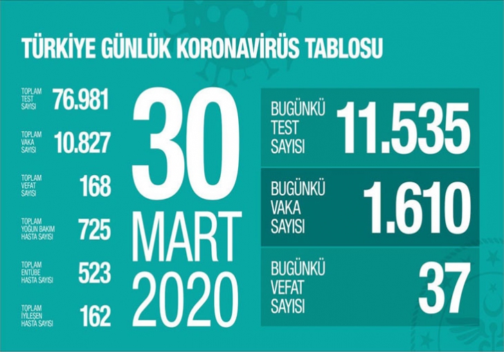 Koronadan ölenlerin sayısı 168'e çıktı