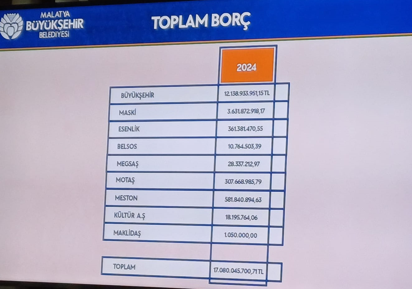 Malatya Büyükşehir'de 17 Milyarlık Borç Şoku...