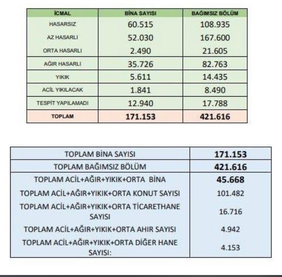 Malatya'da Hasar Tespit Çalışmaları Tamamlandı