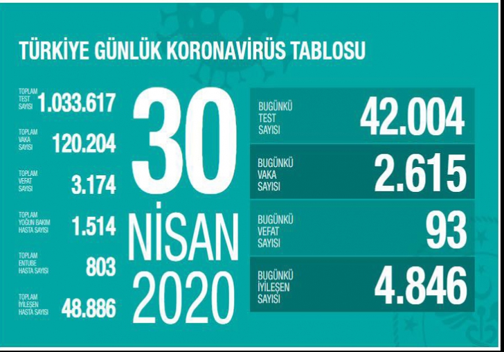  Sağlık Bakanı Koca,Test sayısında 1 milyonu geçtik