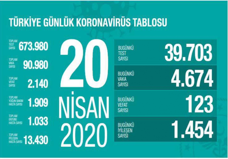 Toplam iyileşenlerin sayısı 13 bin 430'a yükseldi.