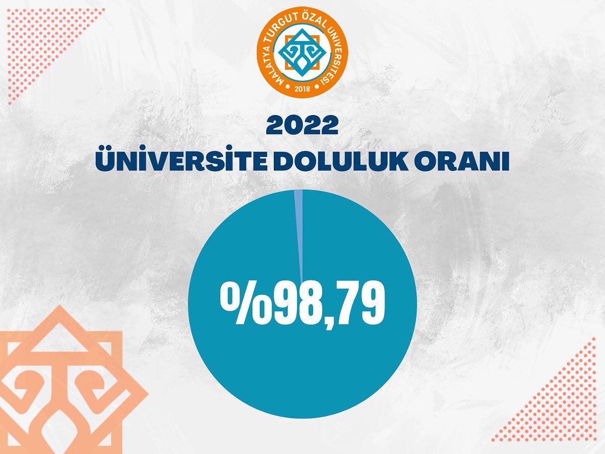 Turgut Özal Üniversitesinde Öğrenci Sayısı 7 bine Dayandı