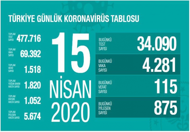 Türkiye'de corona virüste son durum