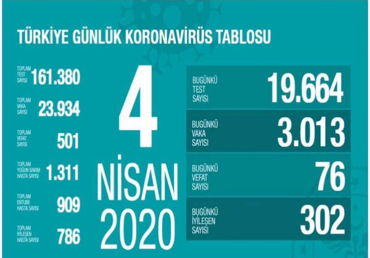 Türkiye'de Korona Virüste son durumu