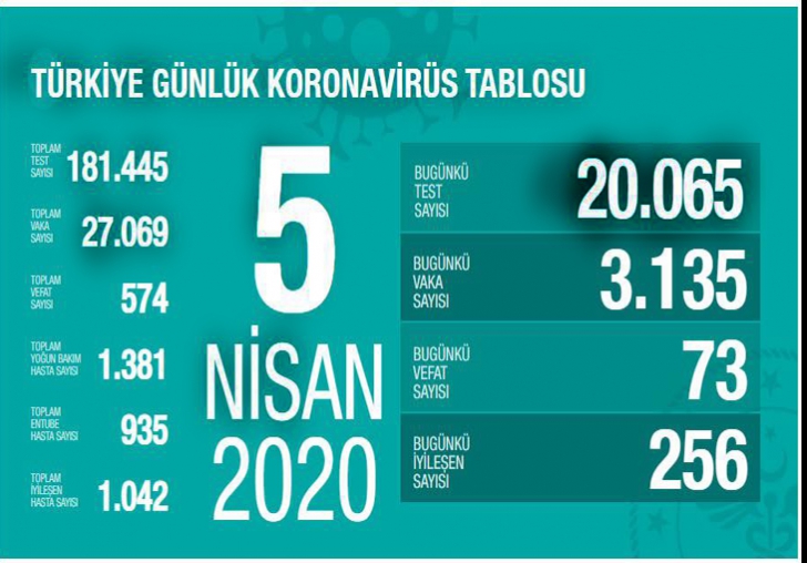 Türkiye de Vaka sayısı 27 bin 69'a yükseldi