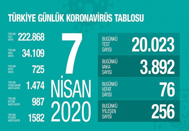 TÜRKİYE'NİN CORONA VİRÜSLE MÜCADELESİNDE SON 24 SAAT